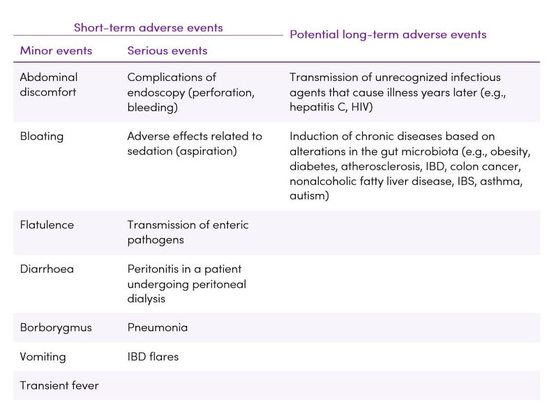 Faecal Microbiota Transplant table 3